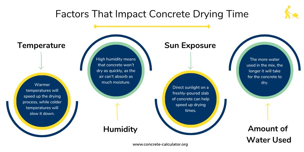 How Long Does Concrete Take To Dry? Concrete Calculator