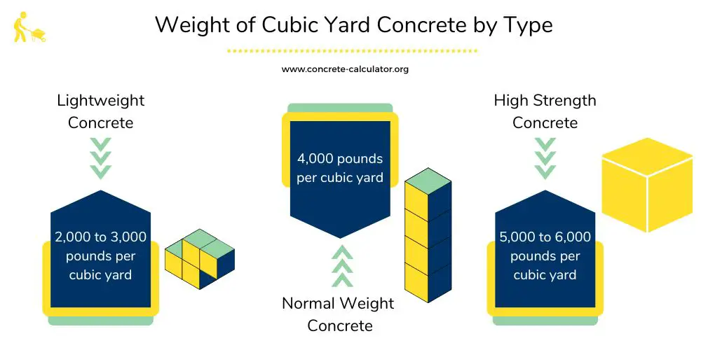 Weight of Cubic Yard Concrete By Type