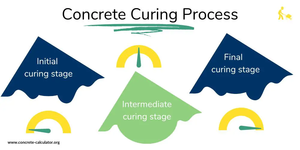 Concrete Curing Process